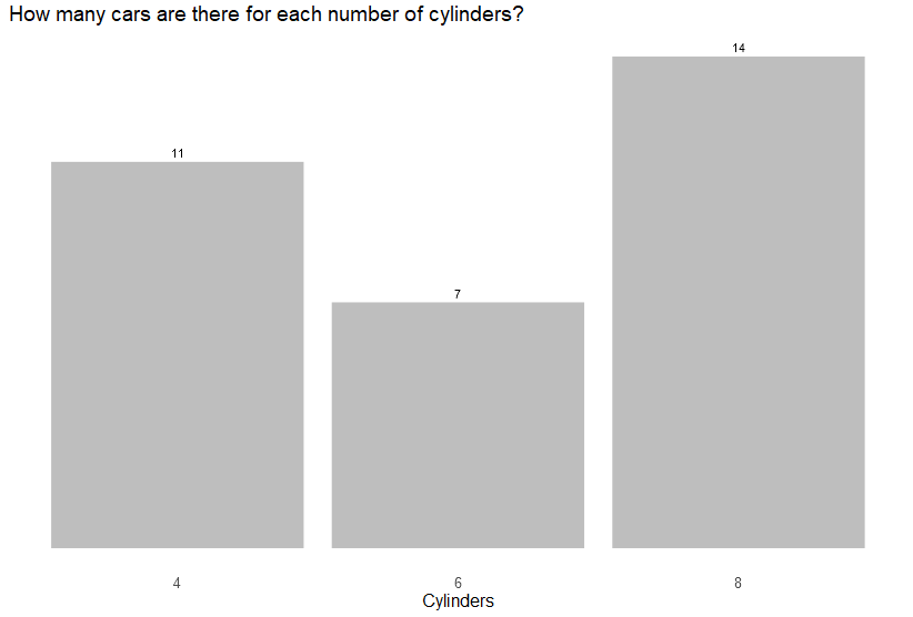 Bar chart using the mtcars dataset