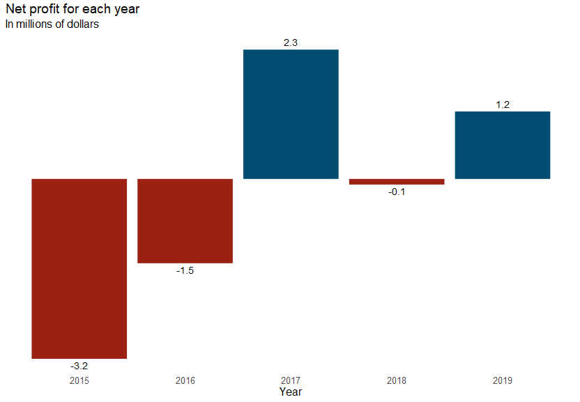 Bar chart using the company data with fixed labels