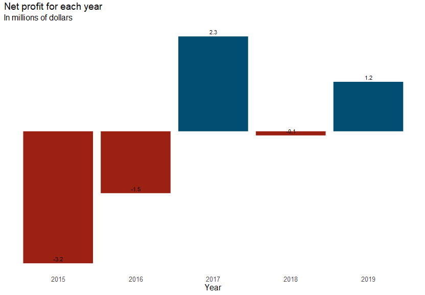 Bar chart using the company data with messed up labels